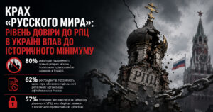 Крах «русского мира»: рівень довіри до РПЦ в Україні впав до історичного мінімуму